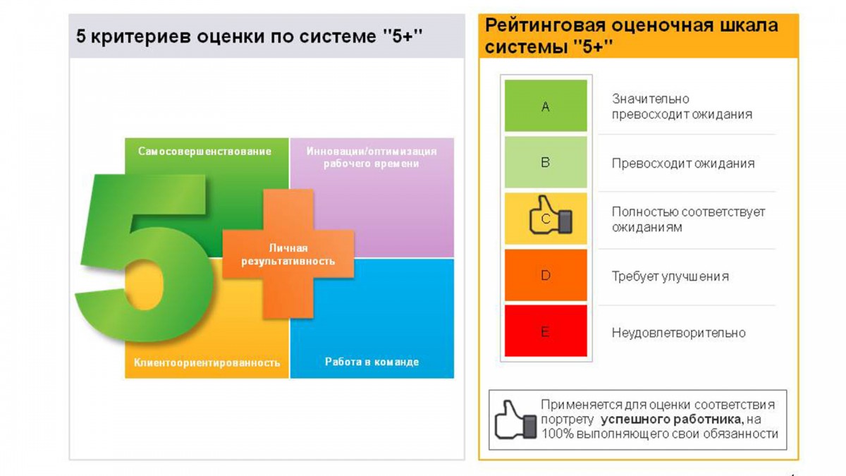 Оценка описание. Оценка эффективности 5+ Сбербанк. Система оценки 5+ в Сбербанке. Оценка сотрудника Сбербанка 5+. Оценка работы сотрудника Сбербанка.